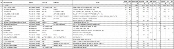 Разработчики игр чартах продаж студия января 2014
