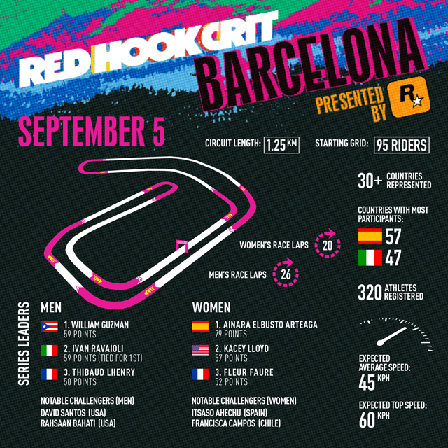 3-й этап чемпионата Red Hook Crit от Rockstar Games пройдет в Барселоне в эту субботу, 5 сентября